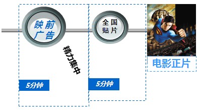 萬達(dá)影城映前廣告