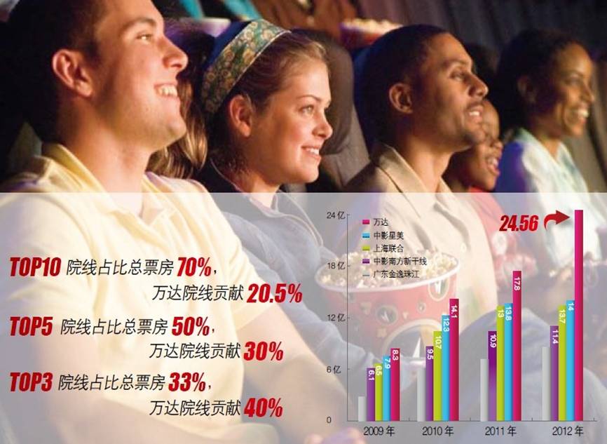 萬達(dá)院線 穩(wěn)坐票房霸主