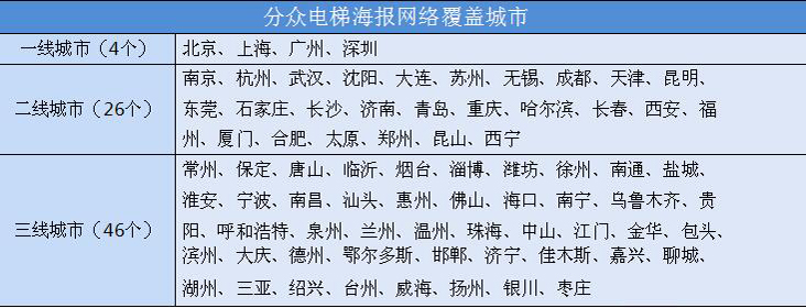 分眾1.0電梯廣告分布范圍.jpg 分眾1.0電梯廣告分布范圍.jpg